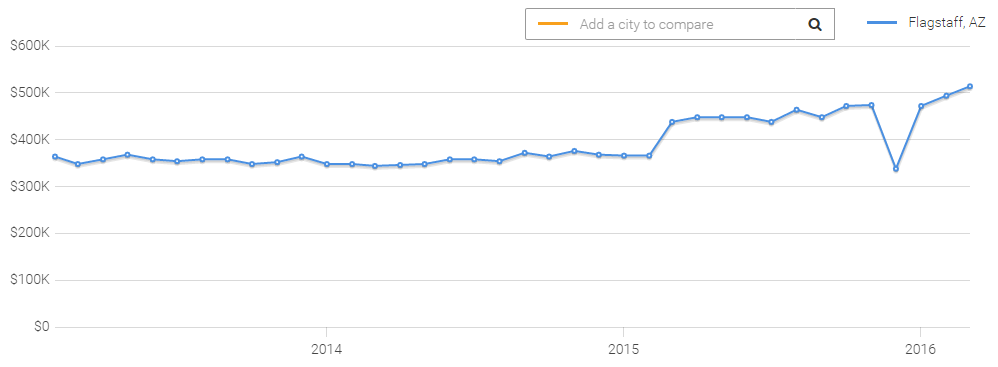 Flagstaff real estate market trends