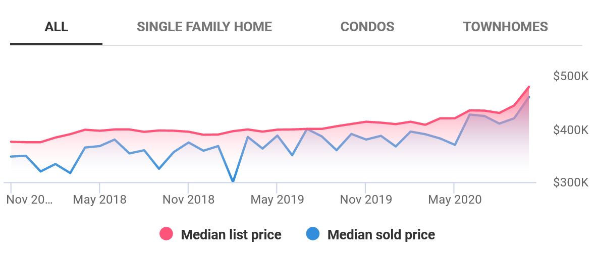 Median List Price Flagstaff