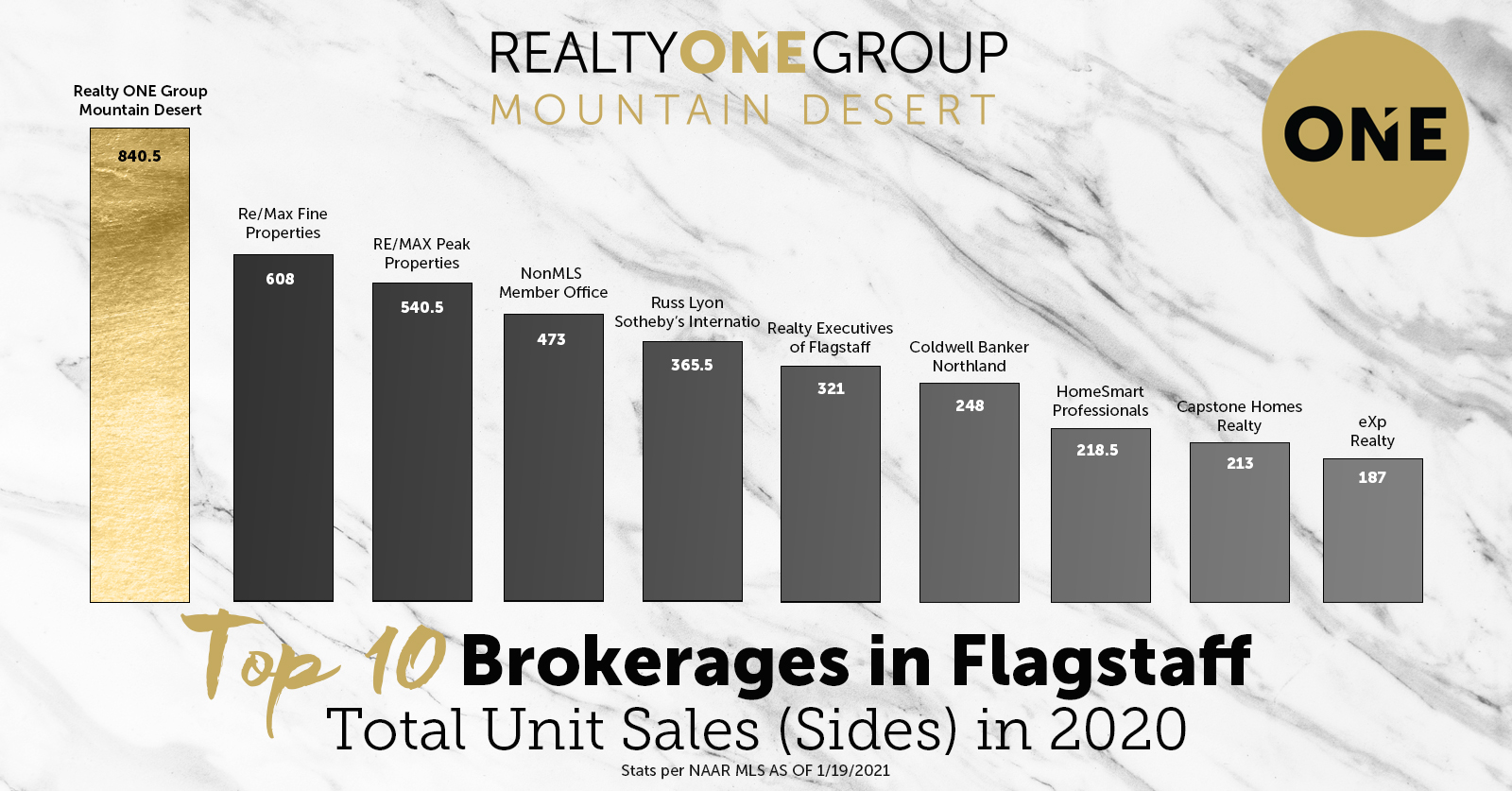 Top Selling Flagstaff Real Estate Agency in 2020